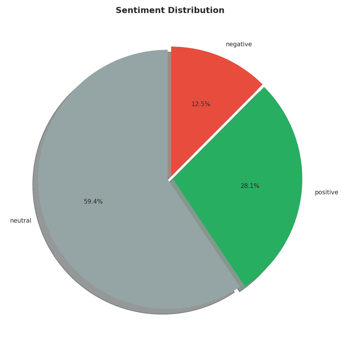 Class Distribution Pie Chart