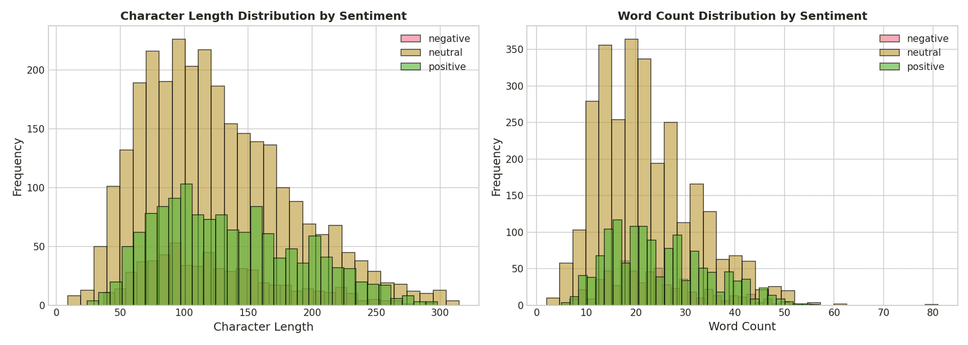 Text Length Distribution
