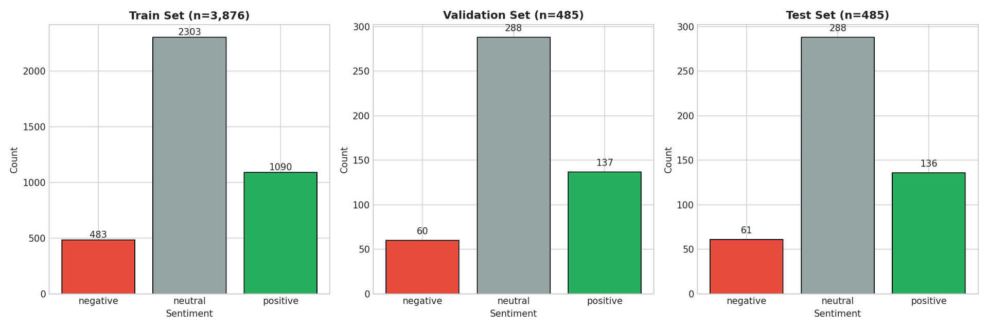 Train/Val/Test Split Distribution