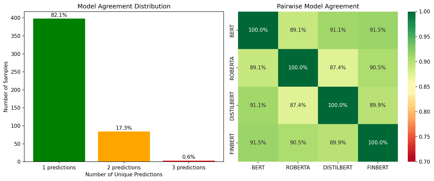 Model Agreement Distribution