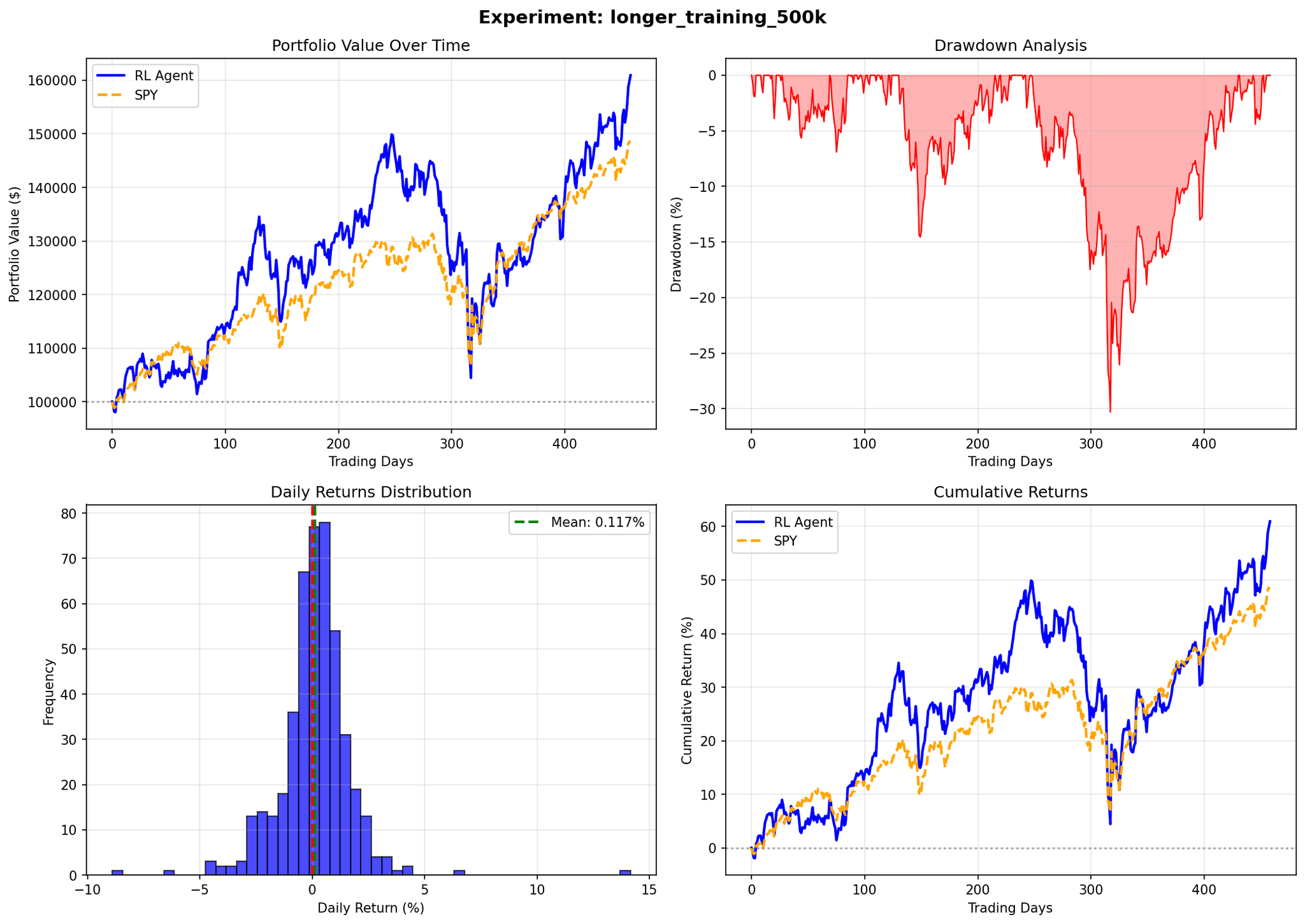Longer Training 500K Experiment Results
