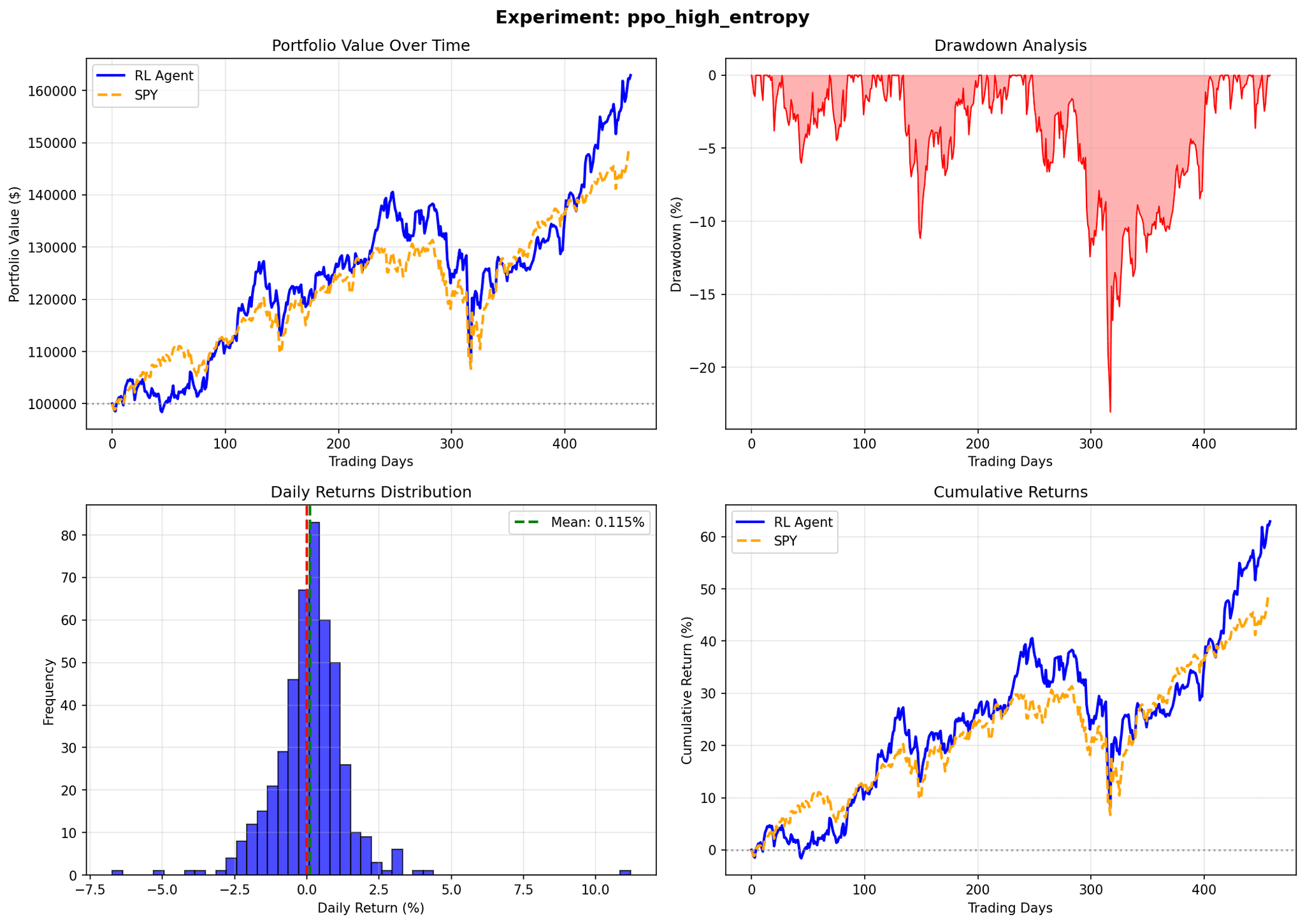PPO High Entropy Experiment Results
